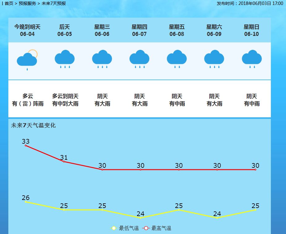 桥中街道天气预报更新通知