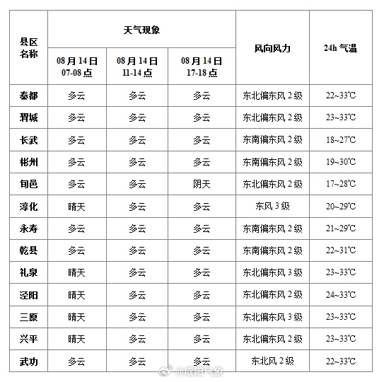 李城村委会天气预报更新通知