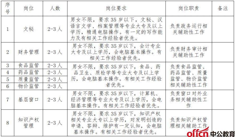 鄢陵县市场监督管理局招聘启事概览