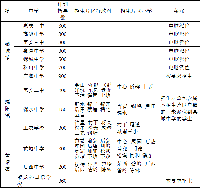 惠安县初中发展规划概览