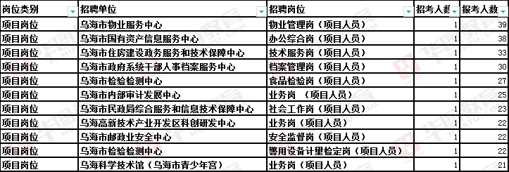 乌海市市政管理局最新招聘公告解析