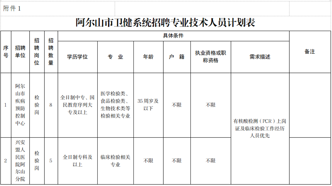 阿尔山市卫生健康局招聘公告，最新职位信息一览