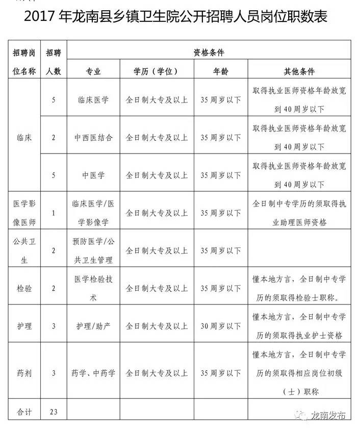 龙南县医疗保障局最新招聘公告详解